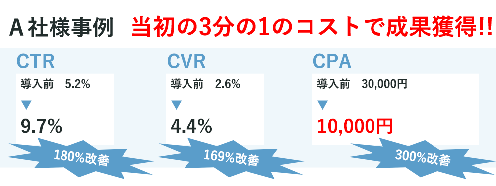 当初の3分の1のコストで成果獲得