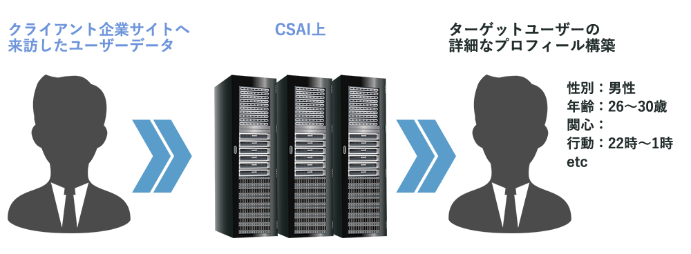 クライアント企業サイトへ来訪したユーザーデータ