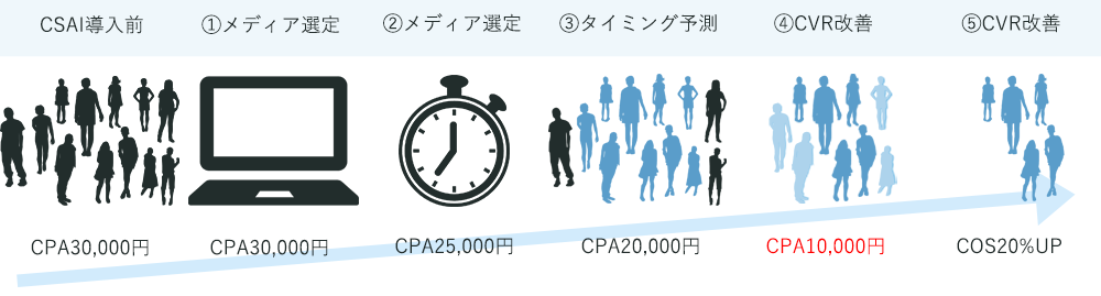 改善の流れ