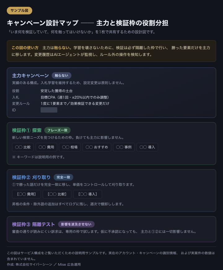キャンペーン設計マップ（主力と検証枠の役割分担・説明用サンプル）